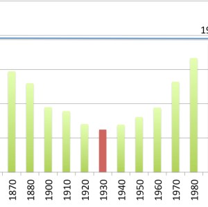 Populations shifts and trends